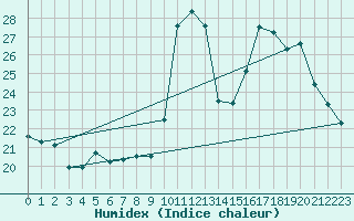 Courbe de l'humidex pour La Javie (04)
