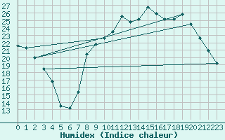 Courbe de l'humidex pour Clermont-Ferrand (63)