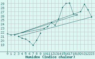 Courbe de l'humidex pour Pointe de Chassiron (17)