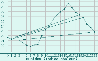 Courbe de l'humidex pour Millau (12)