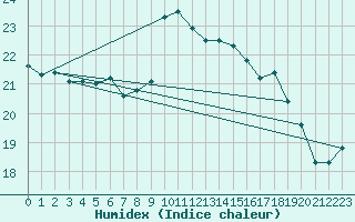 Courbe de l'humidex pour Meiningen