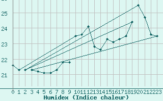 Courbe de l'humidex pour Brignogan (29)