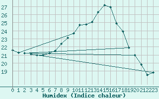 Courbe de l'humidex pour Saint-Just-le-Martel (87)