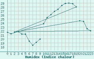 Courbe de l'humidex pour Carpentras (84)
