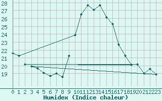 Courbe de l'humidex pour Belfort (90)