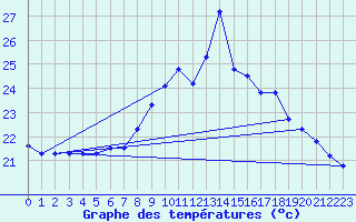 Courbe de tempratures pour Figari (2A)