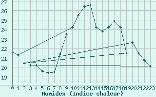 Courbe de l'humidex pour Douzens (11)