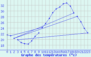 Courbe de tempratures pour Rochegude (26)