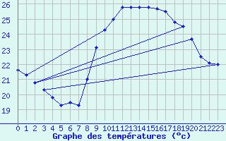 Courbe de tempratures pour Cap Cpet (83)