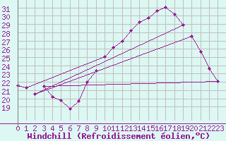 Courbe du refroidissement olien pour Aubenas - Lanas (07)