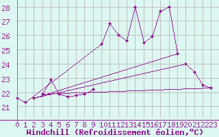 Courbe du refroidissement olien pour Porquerolles (83)