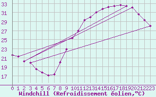 Courbe du refroidissement olien pour Villacoublay (78)