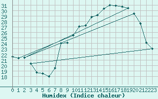 Courbe de l'humidex pour Thorrenc (07)