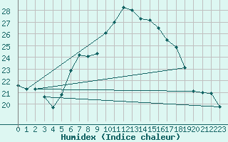 Courbe de l'humidex pour Frontone