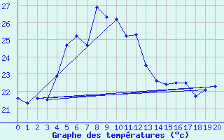 Courbe de tempratures pour Menciol (974)