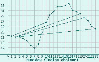 Courbe de l'humidex pour Trgueux (22)