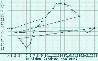 Courbe de l'humidex pour Mrida