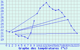 Courbe de tempratures pour Les Pennes-Mirabeau (13)