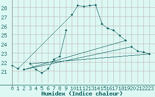 Courbe de l'humidex pour Cevio (Sw)