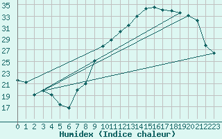 Courbe de l'humidex pour Valleroy (54)