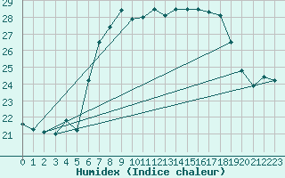 Courbe de l'humidex pour Machichaco Faro