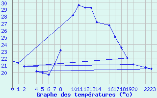 Courbe de tempratures pour Bujarraloz