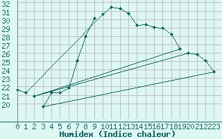 Courbe de l'humidex pour Biere