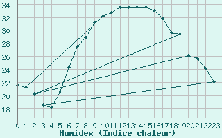 Courbe de l'humidex pour Kyritz