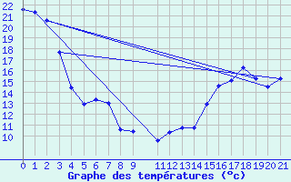 Courbe de tempratures pour Azure