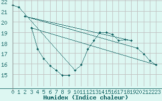 Courbe de l'humidex pour Sainte-Genevive-des-Bois (91)