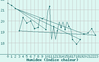 Courbe de l'humidex pour Scilly - Saint Mary's (UK)