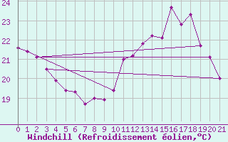 Courbe du refroidissement olien pour Boulaide (Lux)