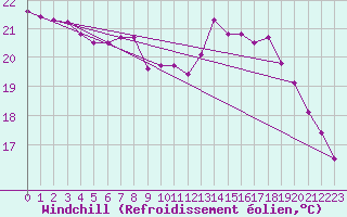 Courbe du refroidissement olien pour Roissy (95)