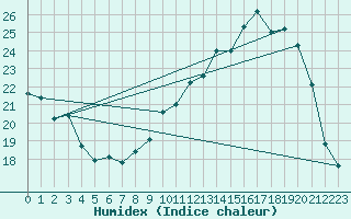 Courbe de l'humidex pour Ble / Mulhouse (68)