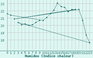 Courbe de l'humidex pour Bruxelles (Be)