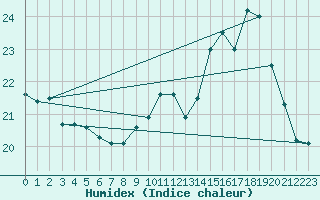 Courbe de l'humidex pour Charleroi (Be)