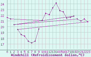 Courbe du refroidissement olien pour Frontenac (33)