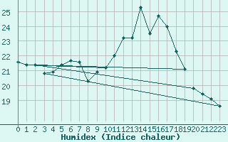 Courbe de l'humidex pour Weinbiet