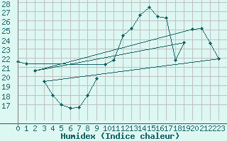 Courbe de l'humidex pour Chteaudun (28)