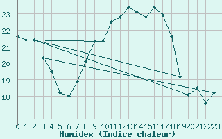 Courbe de l'humidex pour Harburg