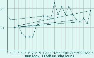 Courbe de l'humidex pour Valley