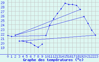 Courbe de tempratures pour Vias (34)