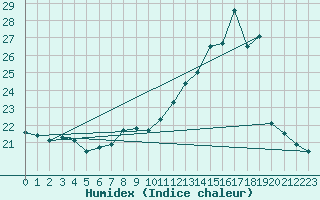 Courbe de l'humidex pour Grenoble/agglo Le Versoud (38)