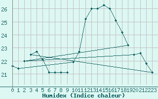 Courbe de l'humidex pour Corsept (44)