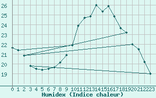 Courbe de l'humidex pour Gand (Be)