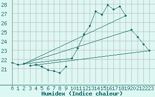 Courbe de l'humidex pour Jan (Esp)