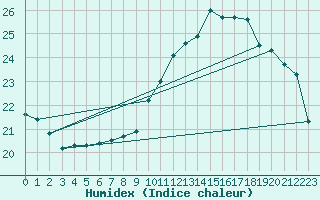 Courbe de l'humidex pour Montredon des Corbires (11)