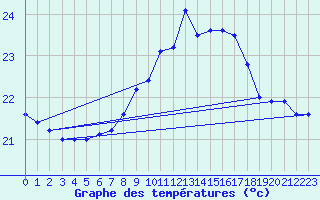 Courbe de tempratures pour Cap Pertusato (2A)