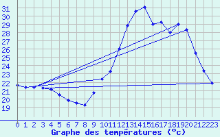 Courbe de tempratures pour Nostang (56)