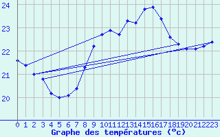 Courbe de tempratures pour Cap Pertusato (2A)